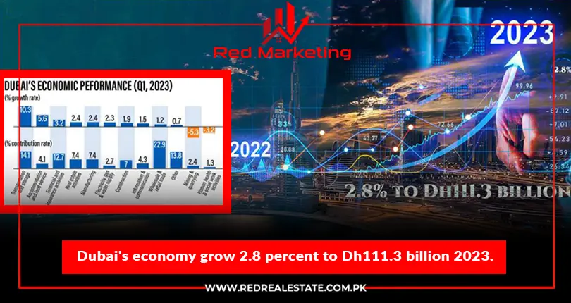 Dubai’s economy grow 2.8 percent to Dh111.3 billion 2023