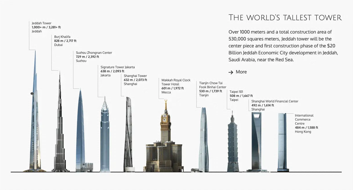 Jeddah Tower: The tallest tower of the world